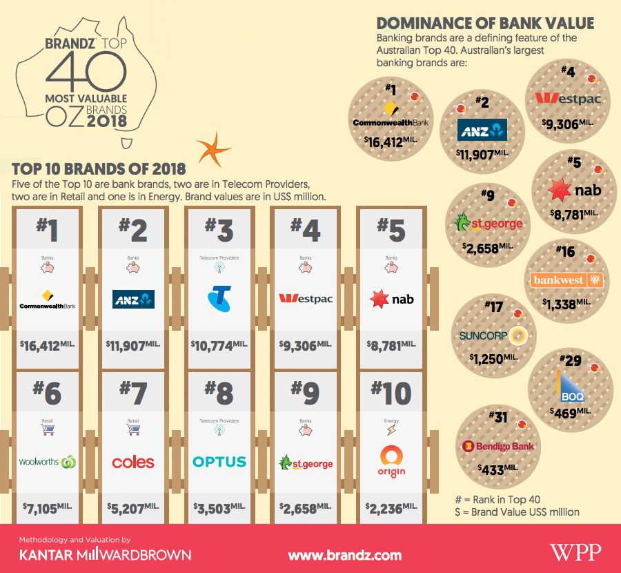 Brandz Top 40 most valuable OZ brands 2018