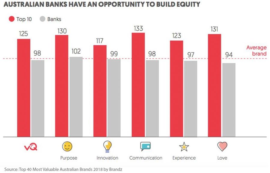 Australian banks have an opportunity to build equity