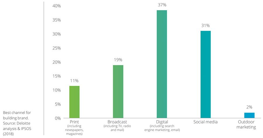Best channel for brand building