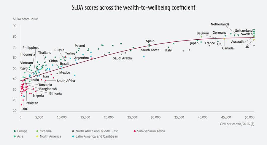 SEDA scores across the wealth-to-wellbeing coefficient