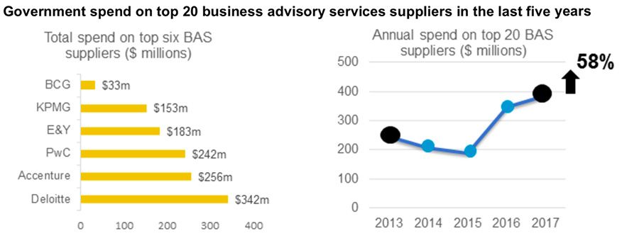Government spend on top 20 business advisory services suppliers in the last five years