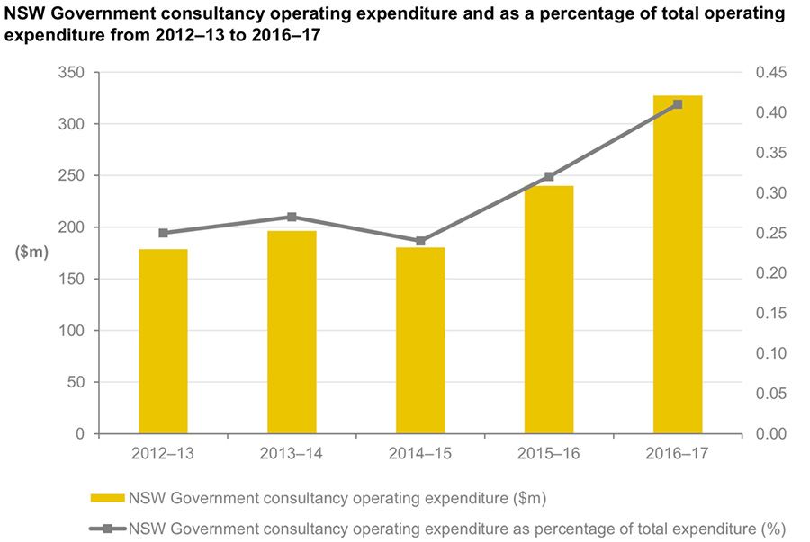 NSW Government consultancy operating expenditure and as a percentage of total operating expenditure from 2012&ndash;13 to 2016&ndash;17 