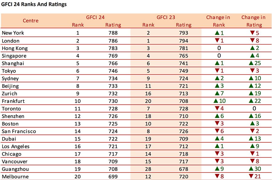 GFCI 24 Ranks And Ratings
