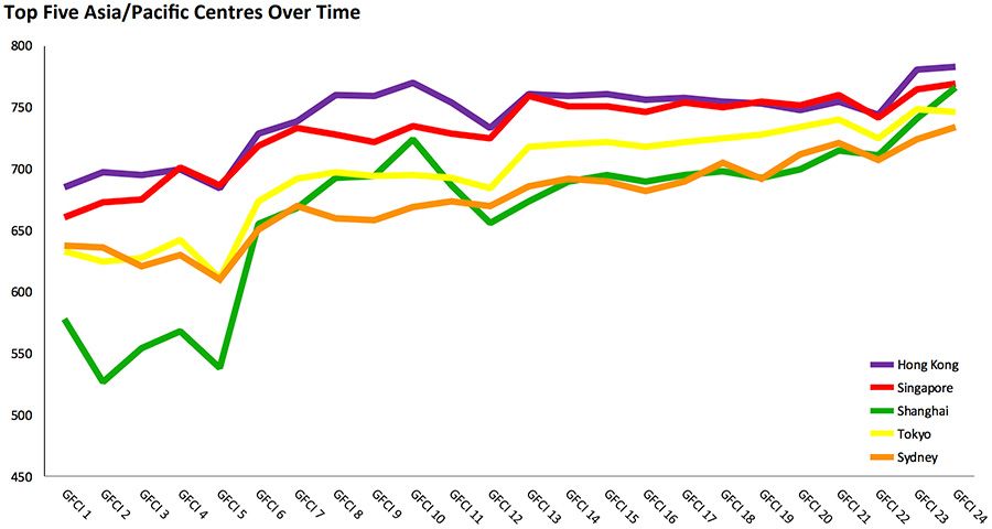 Top Five Asia/Pacific Centres Over Time