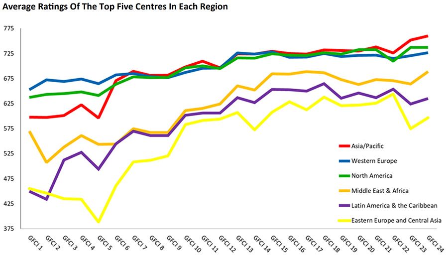Average Ratings Of The Top Five Centres In Each Region