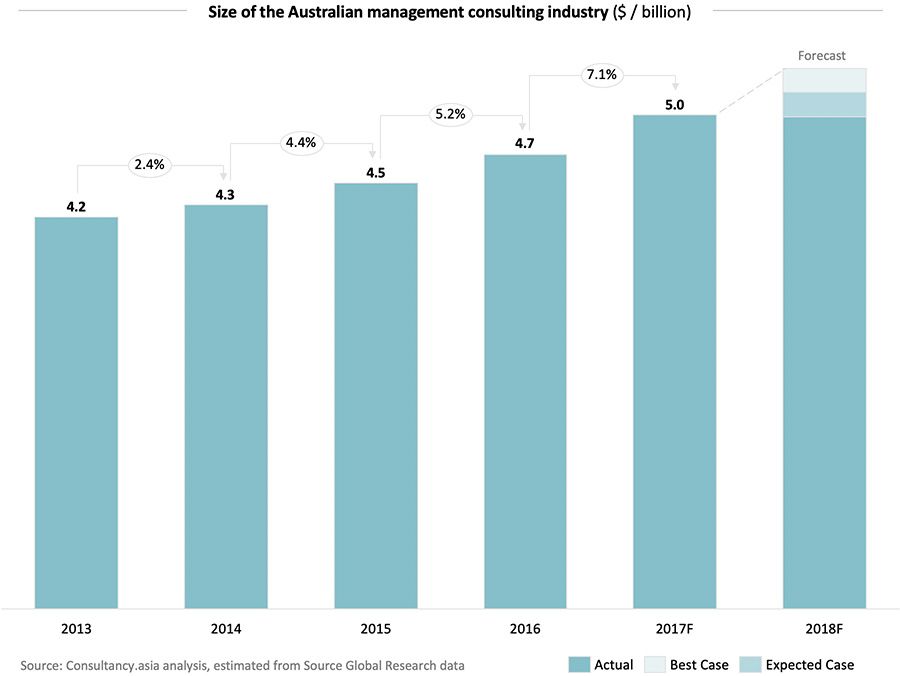 Size of the Australian management consulting industry ($ / billion)