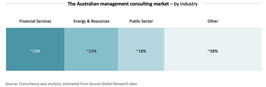 The Australian management consulting market – by industry