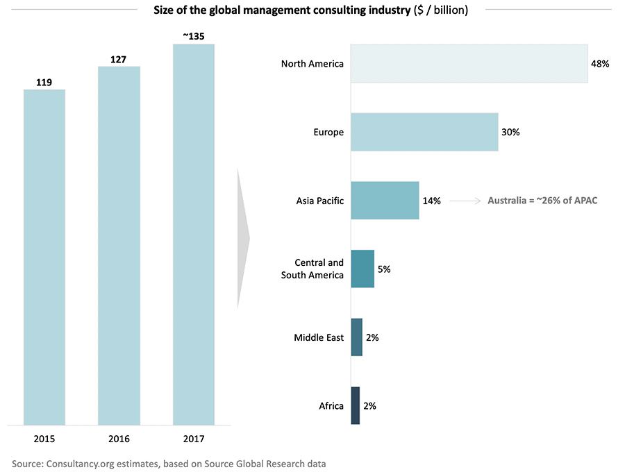 Size of the global management consulting industry ($ / billion)