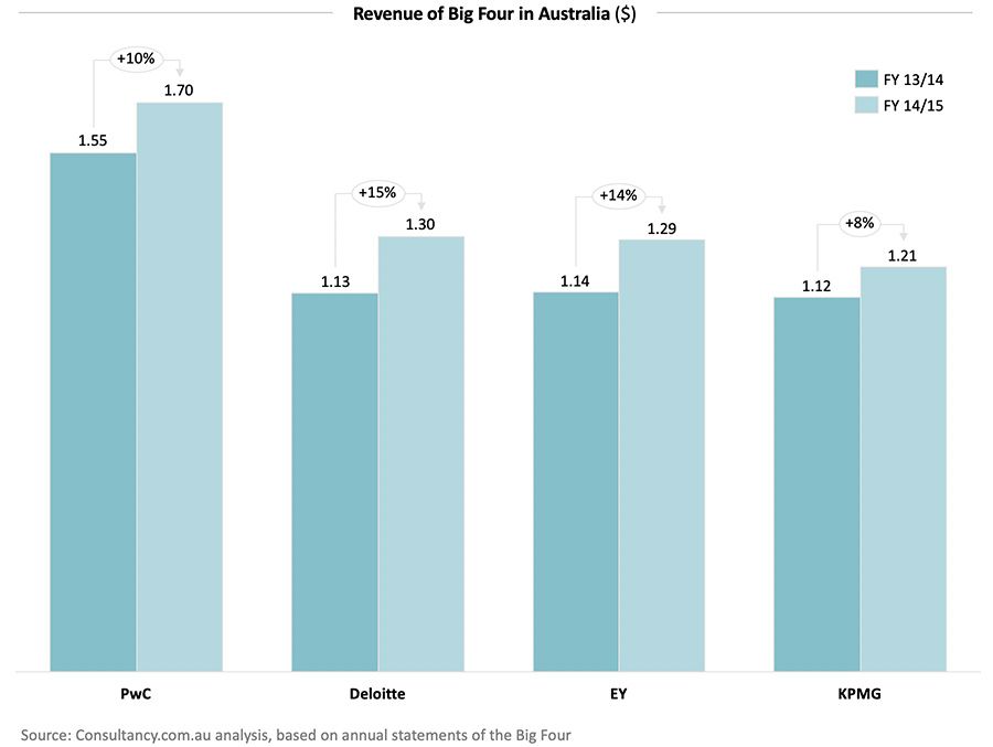 Revenue of Big Four in Australia ($)