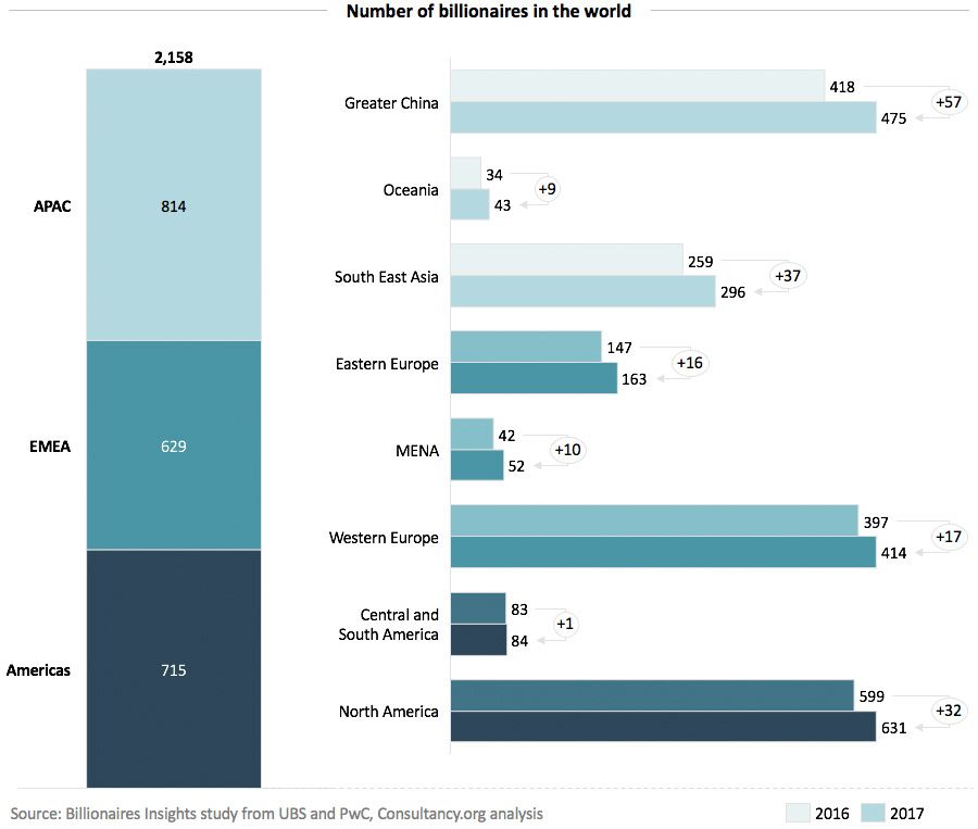 Number of billionaires in the world