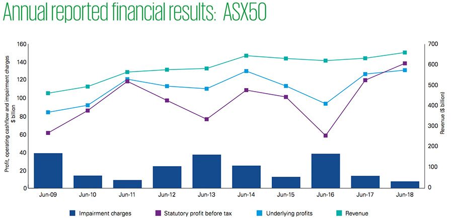 Performance of Australias ASX50 companies