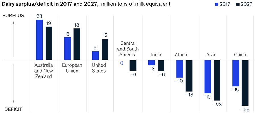 Dairy surplus-deficit in 2017 and 2027