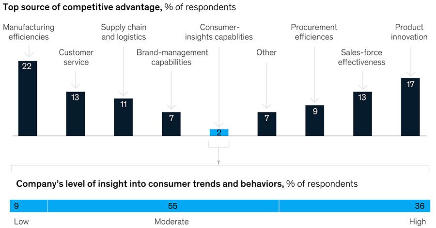 Top source of competitive advantage