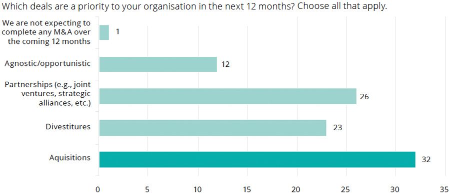 Priority deals over the next year