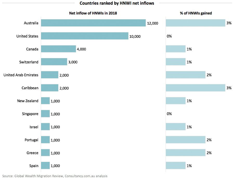 Countries ranked by HNWI net inflows