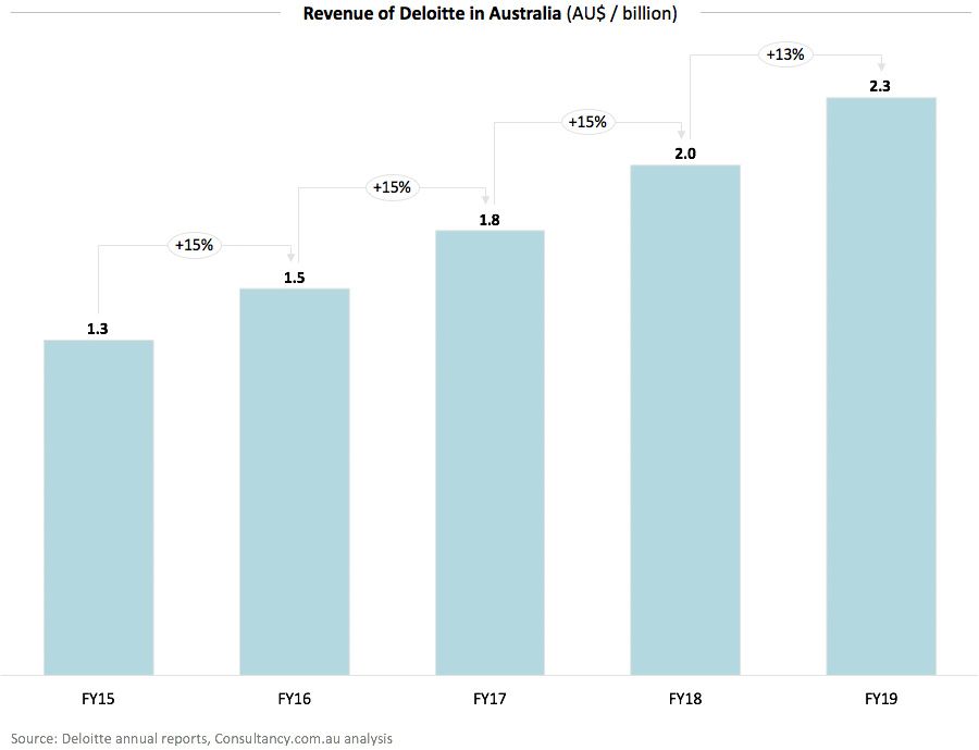 Revenue of Deloitte in Australia