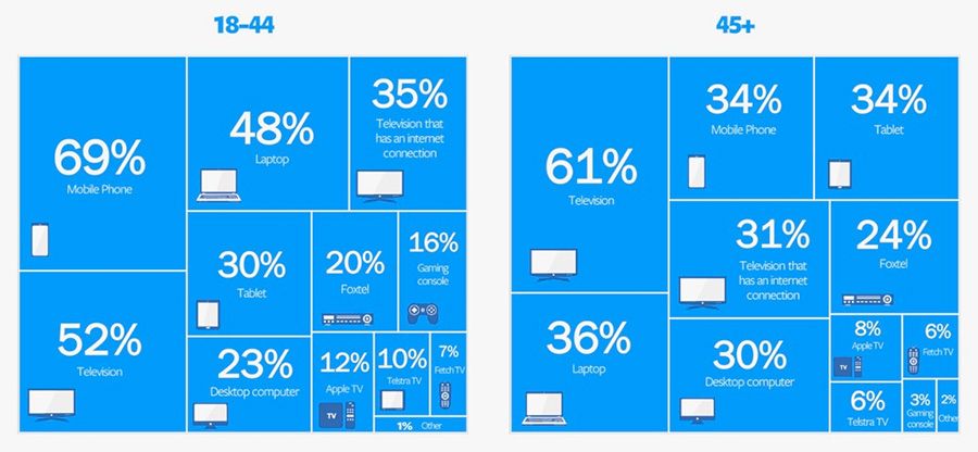 Facebook on-platform video consumption