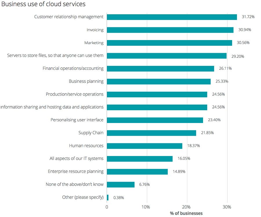 Business use of cloud services