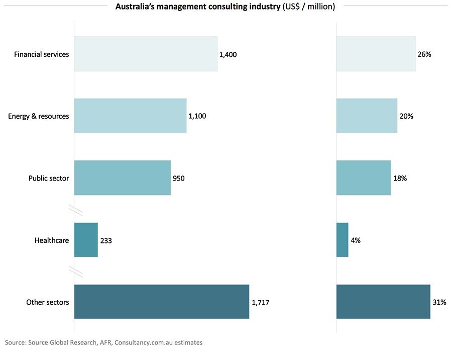 Australia's management consulting industry
