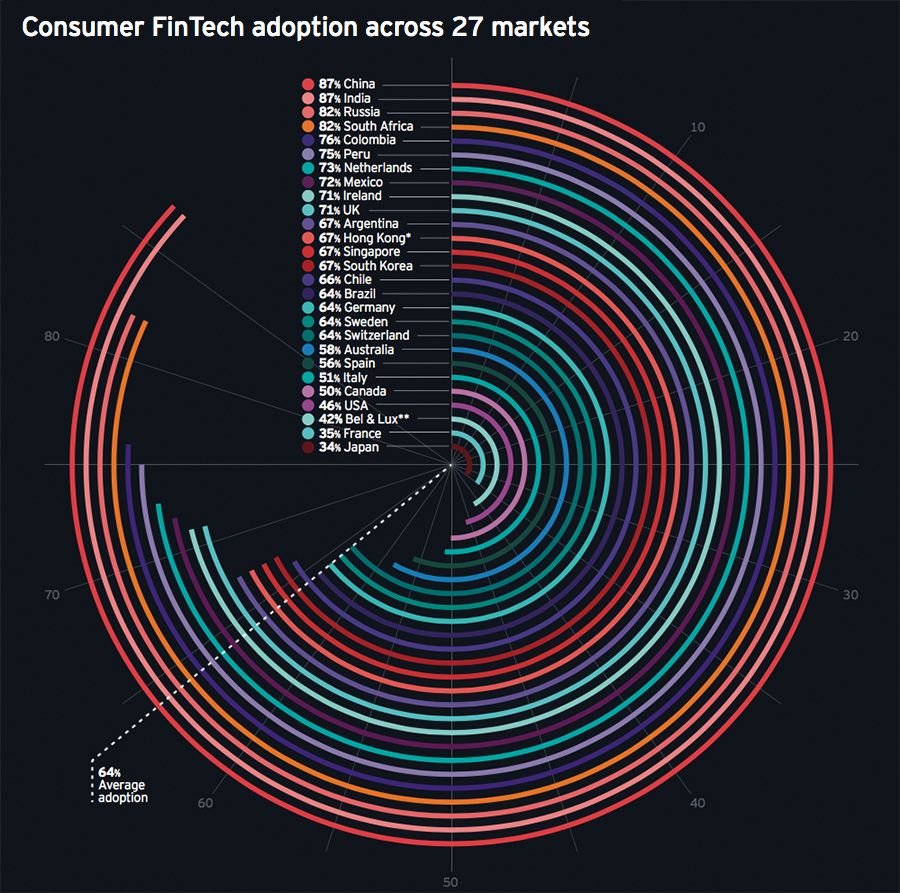 Consumer FinTech adoption across 27 markets
