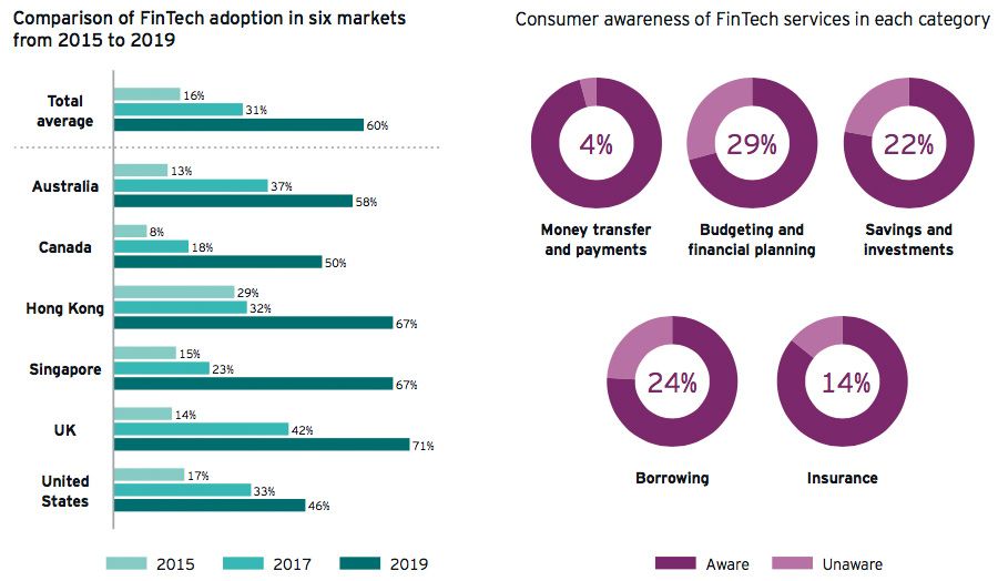 Comparison of FinTech adoption in six markets from 2015 to 2019
