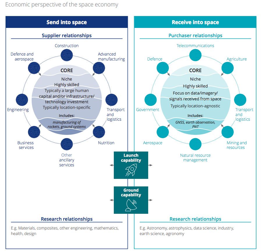 Economic perspective of the space economy