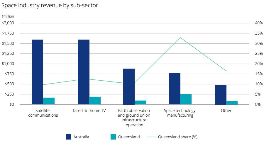 Space industry revenue by sub-sector