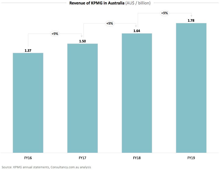 Revenue of KPMG in Australia
