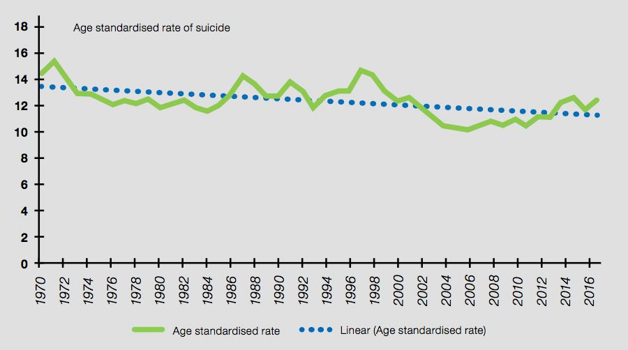 Age standardised suicide rates