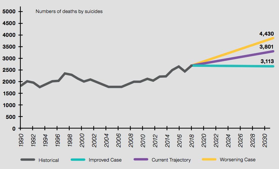 scenario analysis of annual suicides