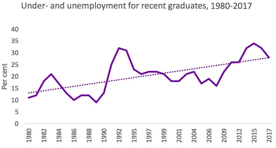 Unemployment for recent graduates, 1980-2017