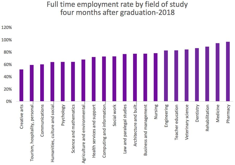 Full-time employment rate by field of study