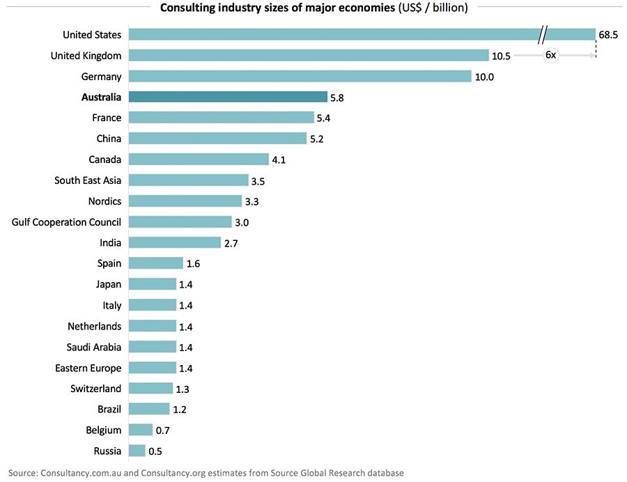 Consulting industry sizes of major economies