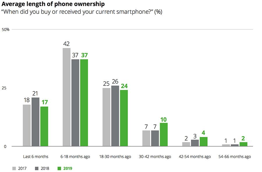 Average length of phone ownership