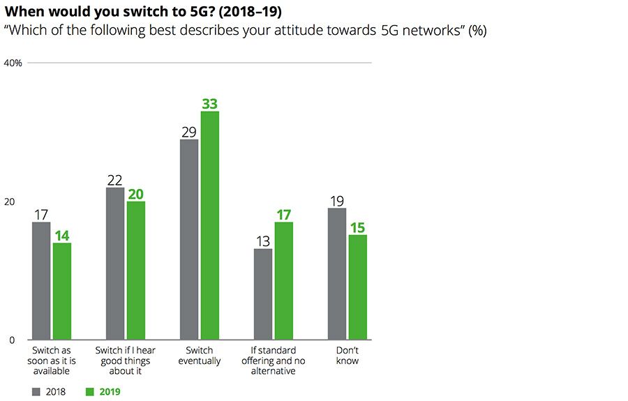 When would you switch to 5G?