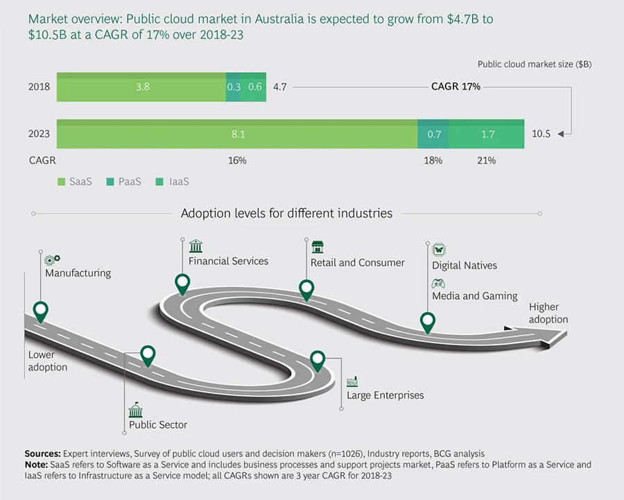 Public cloud market overview