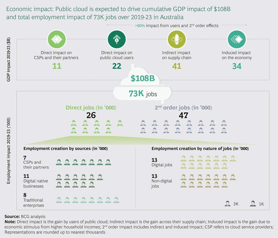 Economic impact of the public cloud market