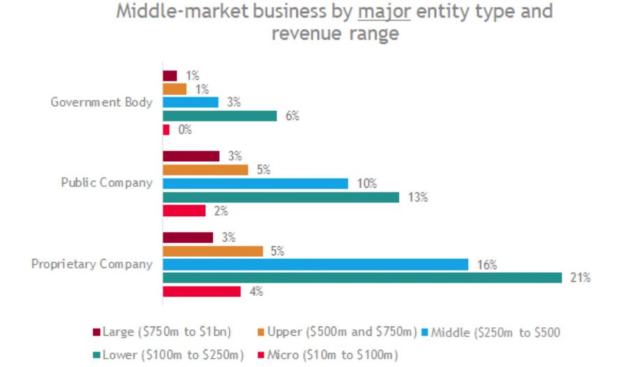Types of middle-market businesses