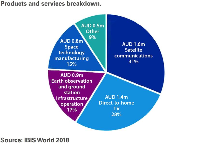 Products and services breakdown