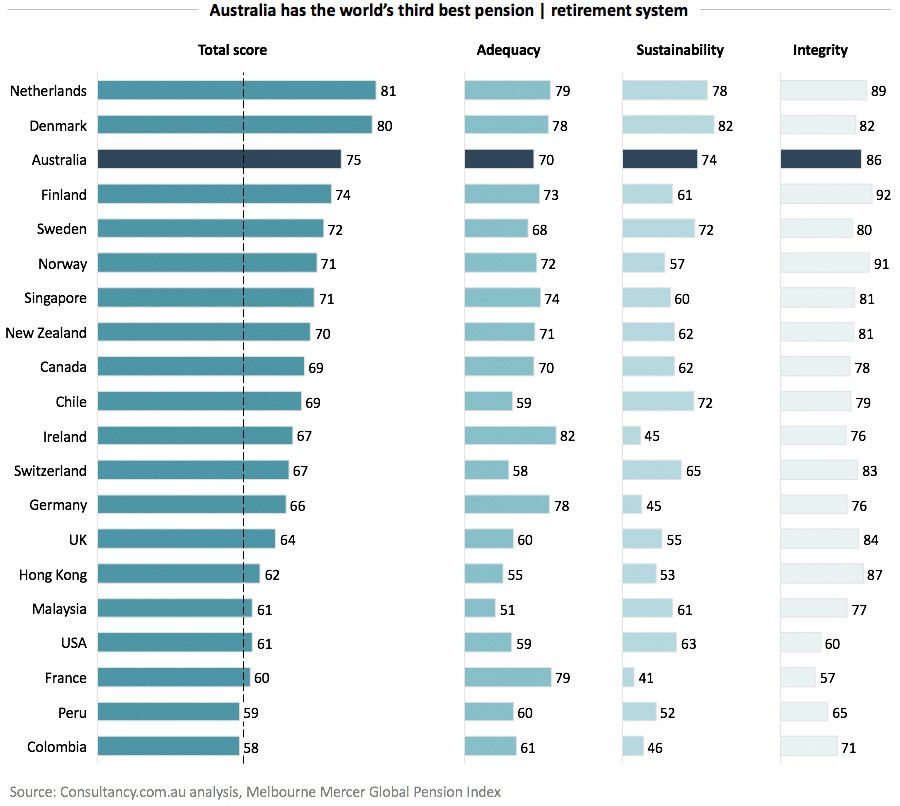 Australia has the world's third best pension retirement