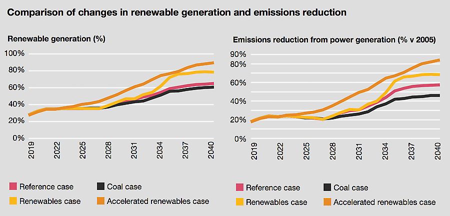 Comparison of changes in renewable generation and emissions reduction