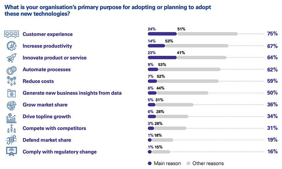Purpose for adopting technology