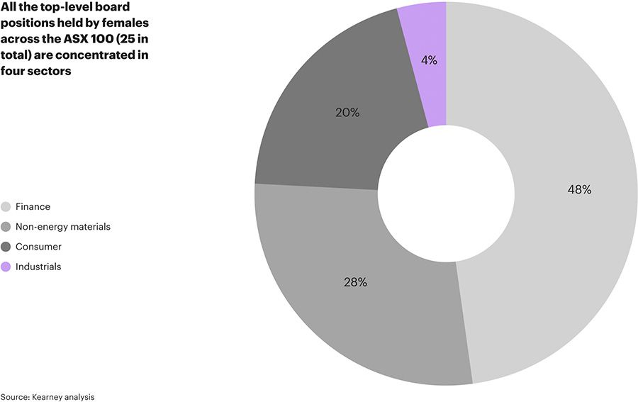 Gender parity distribution by sector
