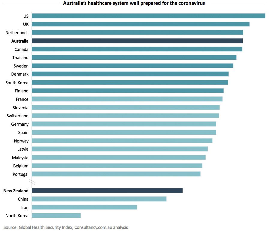 Australia's healthcare system well prepared for the coronavirus