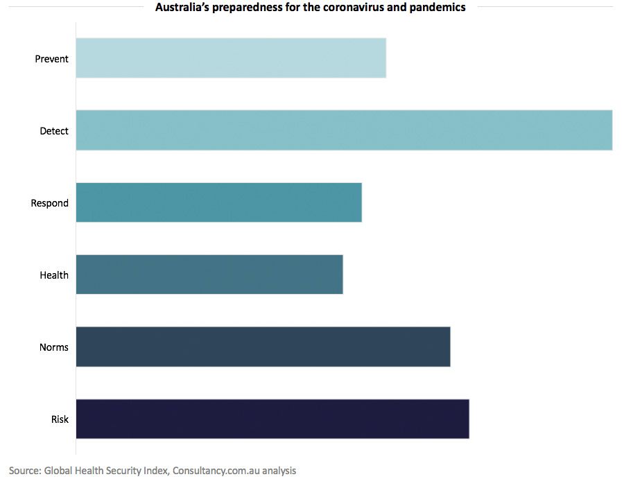 Australia's preparedness for the coronavirus and pandemics
