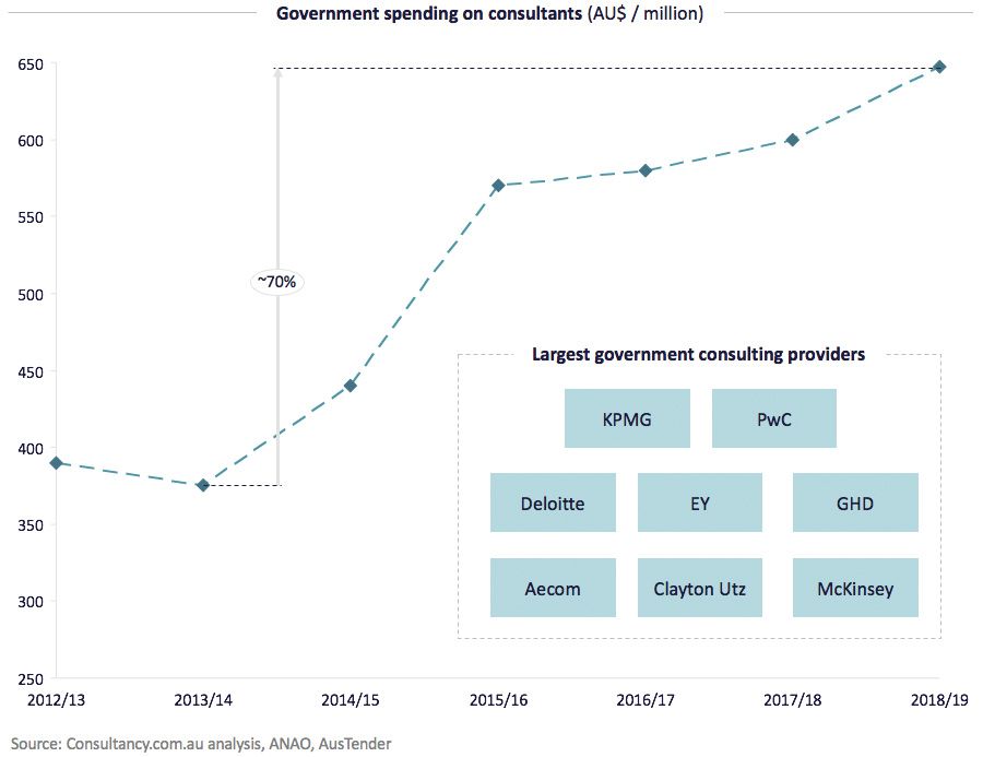 Government spending on consultants