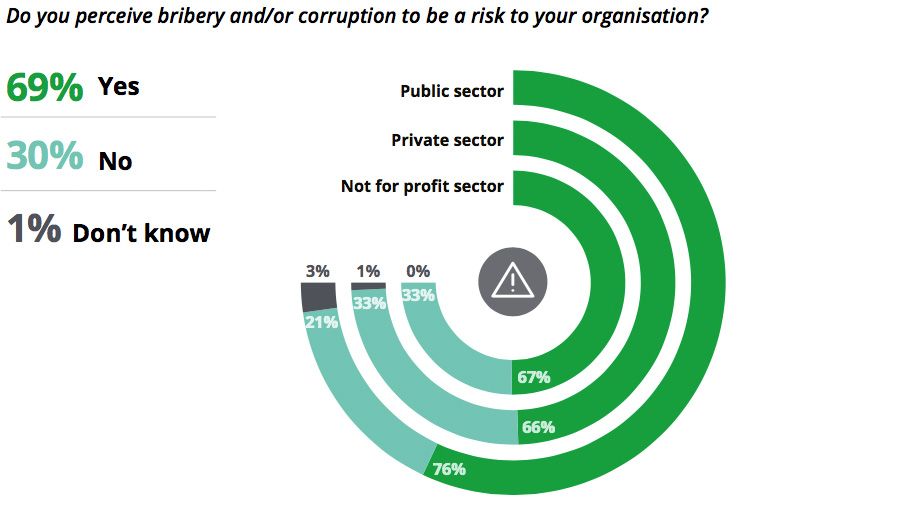 Risk perception of bribery & corruption