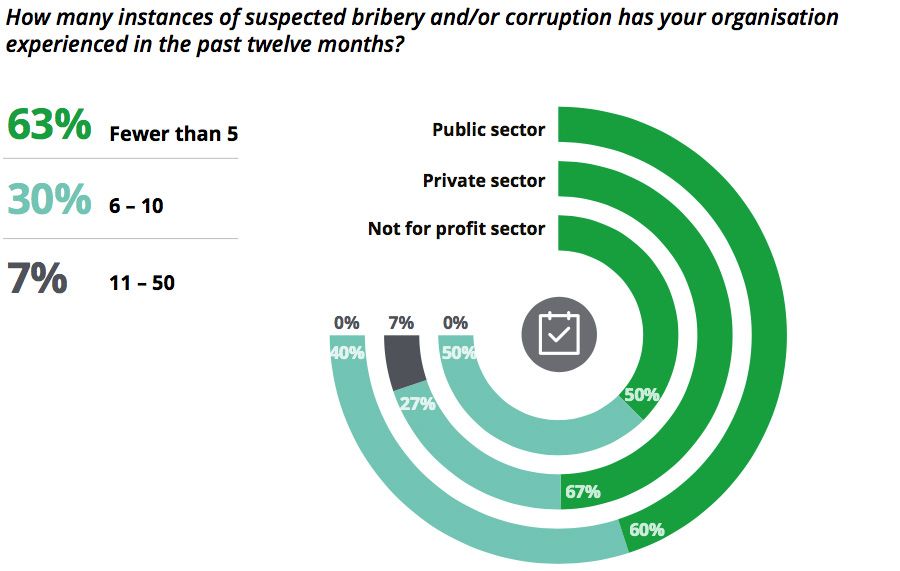How many instances of suspected bribery and/or corruption has your organisation experienced in the past twelve months?