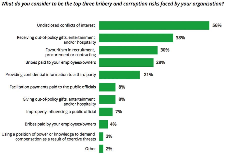 Top bribery & Corruption risks