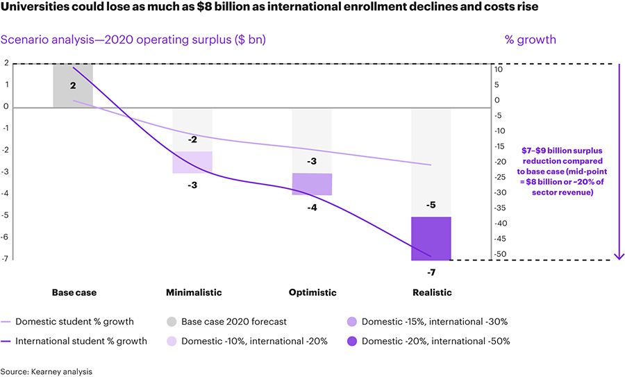 Scenario analysis - 2020 operating surplus
